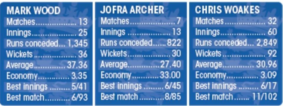  How the three bowlers in contention stack up