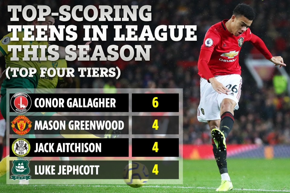  Greenwood is only the second-highest scoring teenager in England this season