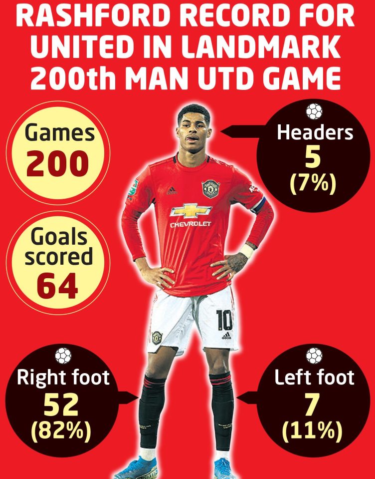  Rashford's record at Utd speaks for itself