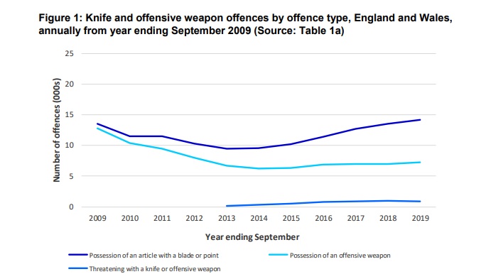  Knife possession rocketed in 2019, new government figures show