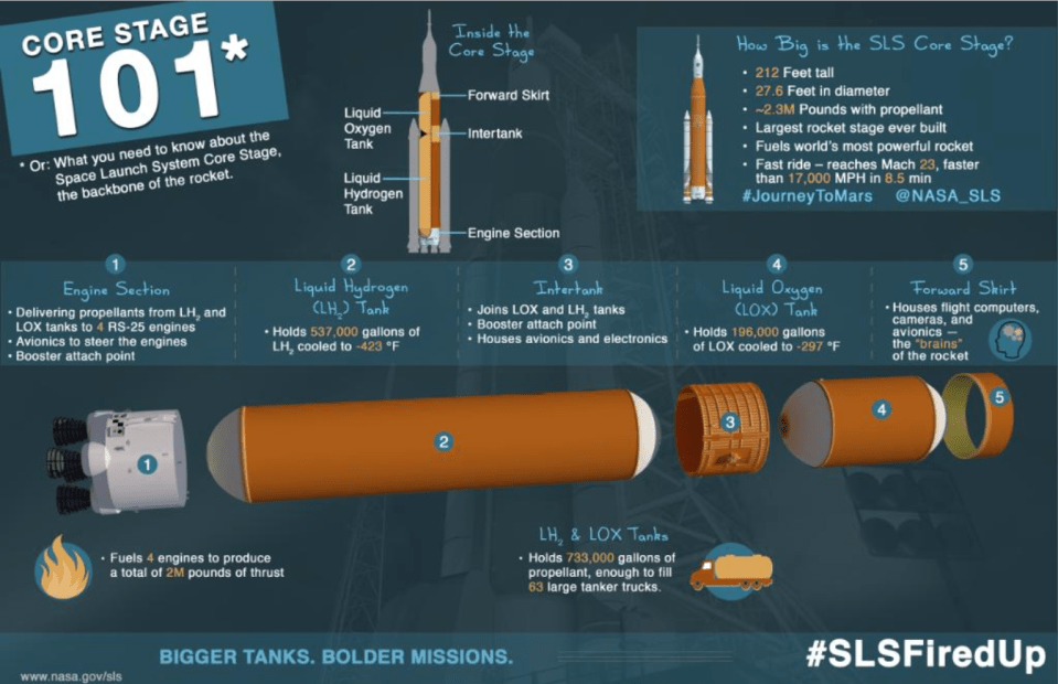 Nasa has released this graphic to explain what each piece of the rocket does