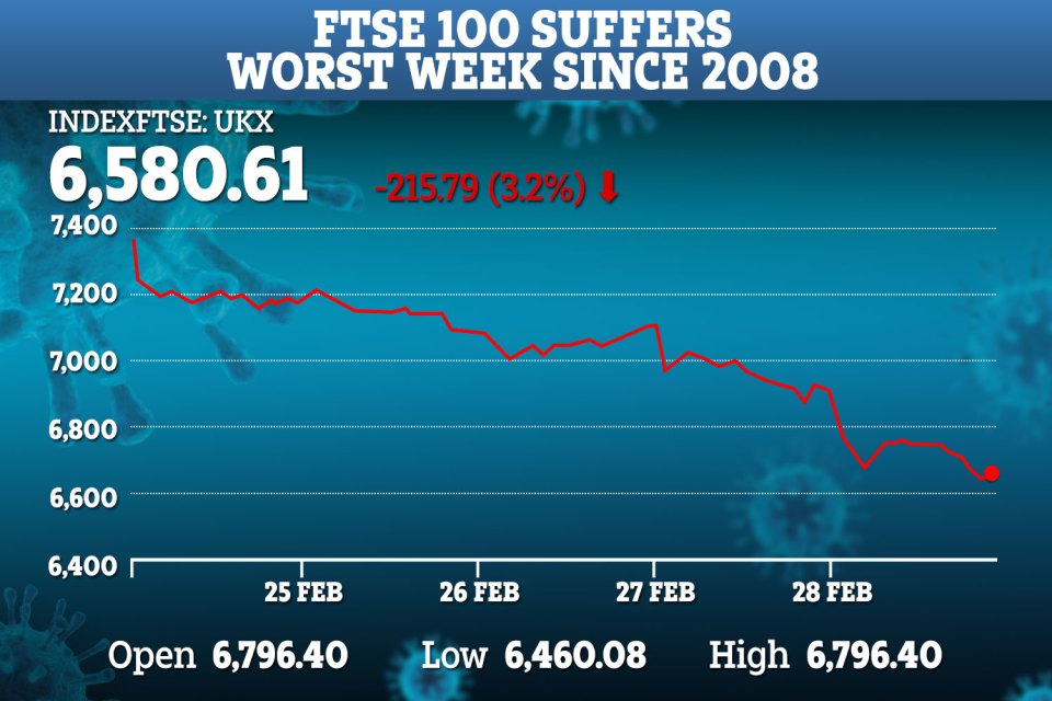  The FTSE 100 has dropped 13 per cent this week