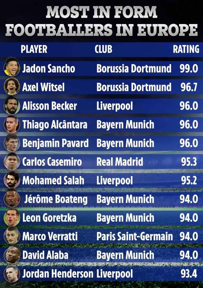  Jadon Sancho has become the most in-form footballer in the world over the past month