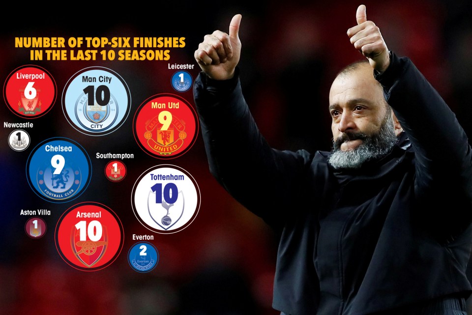  Nuno says Wolves and Leicester have smashed up the elite ‘big six’ cartel