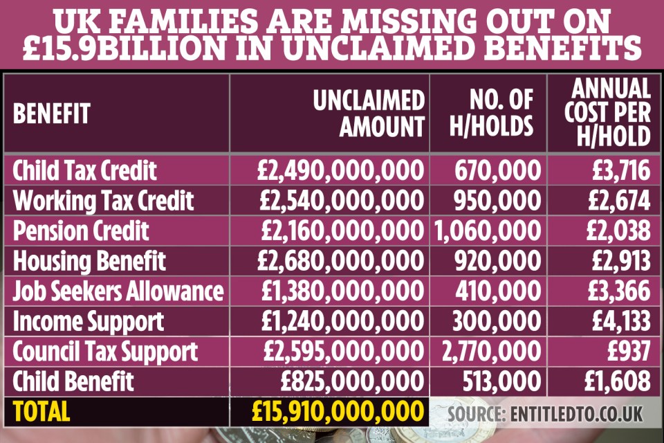  Millions of UK households are missing out on thousands of pounds in benefits they're entitled to