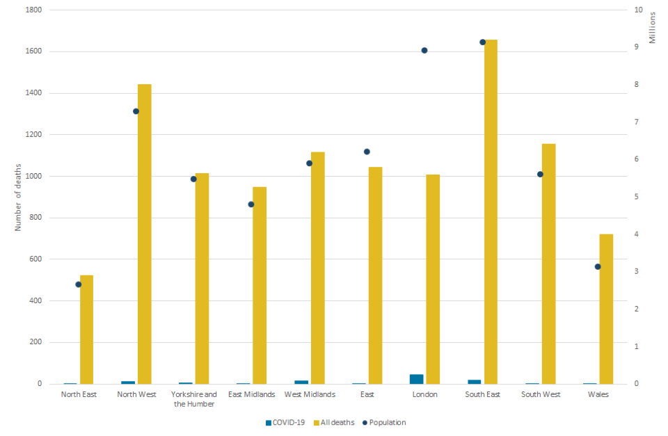  The highest number of deaths involving COVID-19 was recorded in London, while the lowest number was in the North East and South West