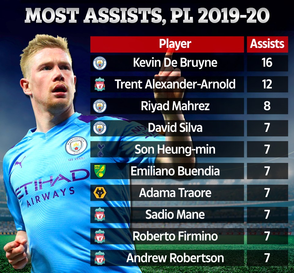  The Premier League's top-assisting stars of 2019-20 so far