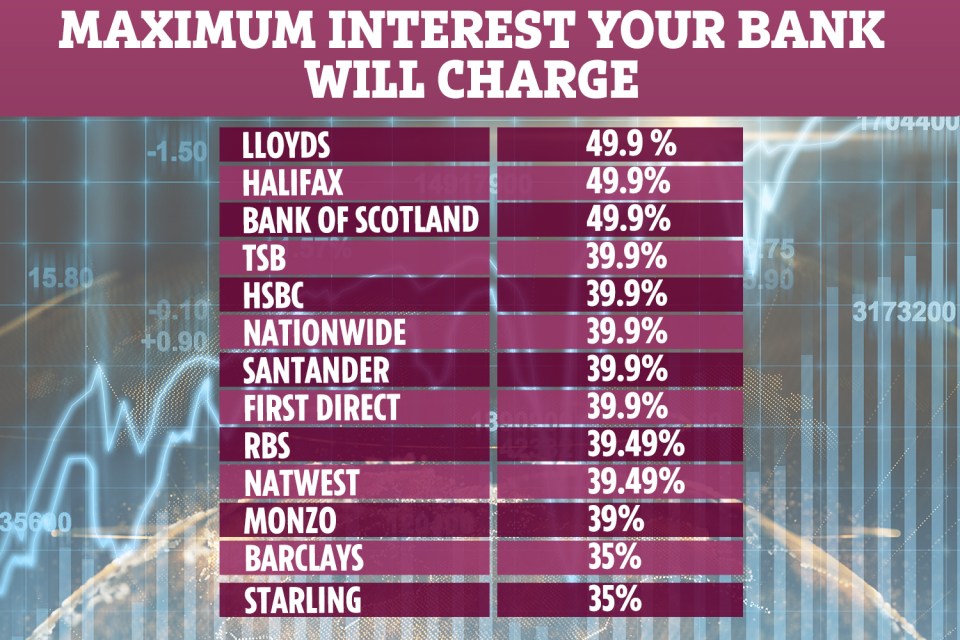  Here's how much major banks will charge for both their arranged and unarranged overdrafts