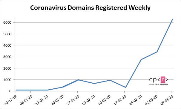  Thousands of domain names have been registered by scammers looking to cash in on coronavirus