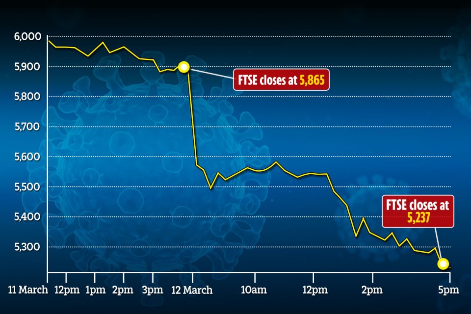  The FTSE 100 has suffered its second worst crash ever in one day today