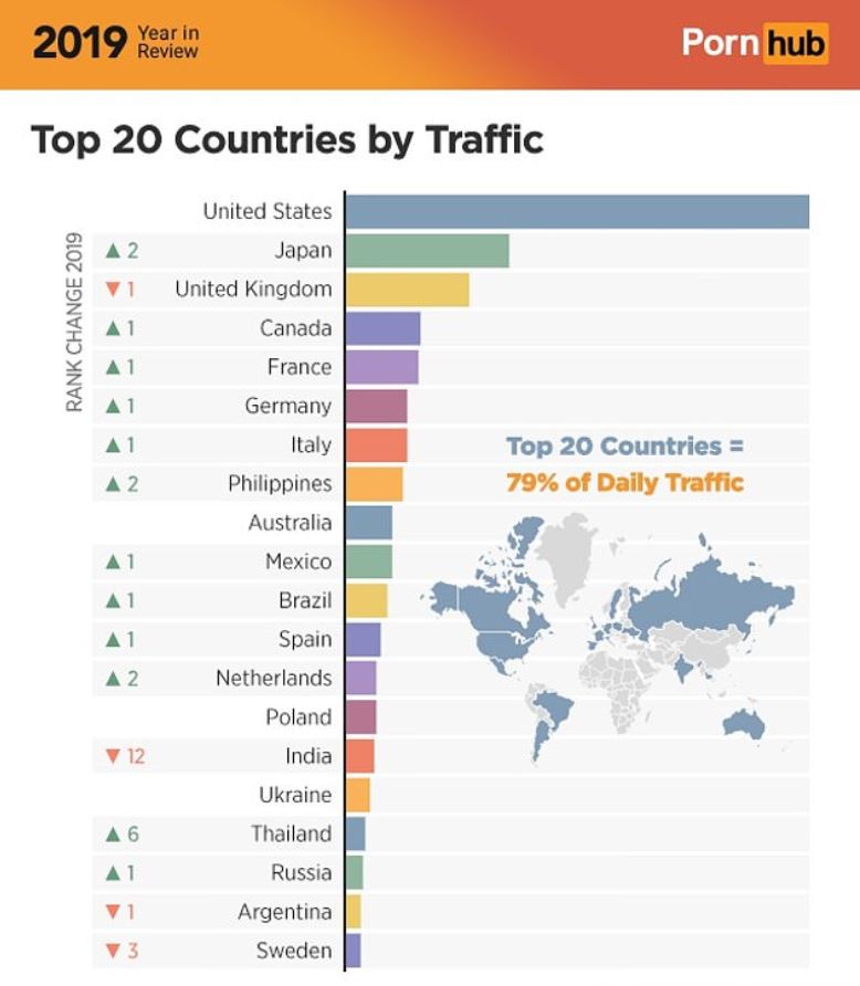  Italy ranked seventh in Pornhub's top 20 countries by traffic in 2019