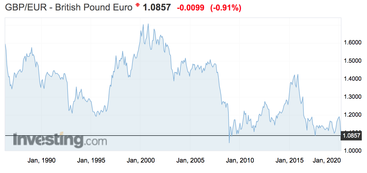  The pound is performing better against the euro, as £1 will currently buy you about €1.0857