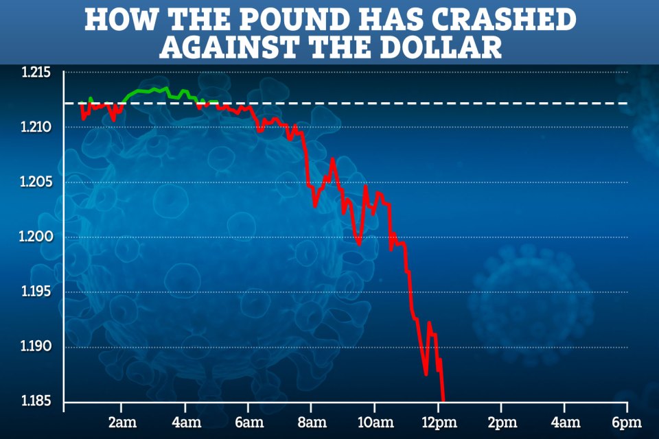  The pound has crashed to its lowest level against the dollar since 1985