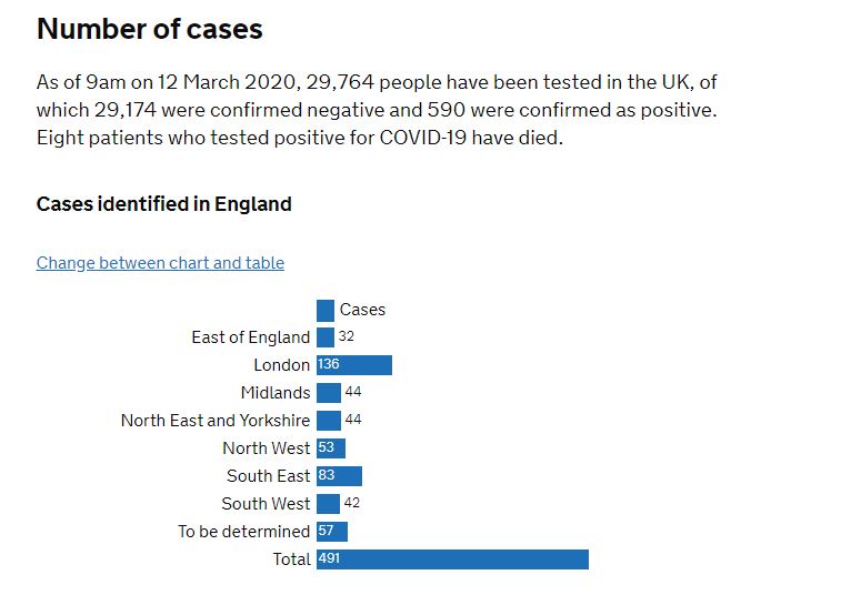  The number of UK cases have rocketed today with more than 100 new patients