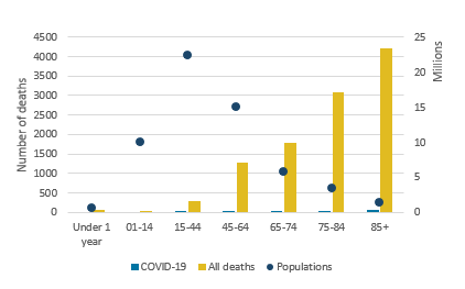  Deaths involving COVID-19 were registered in all age groups apart from those aged under 15 years