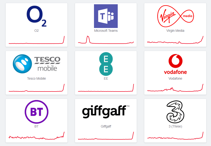  There's been a big spike in complaints about telecoms firms on Down Detector this morning