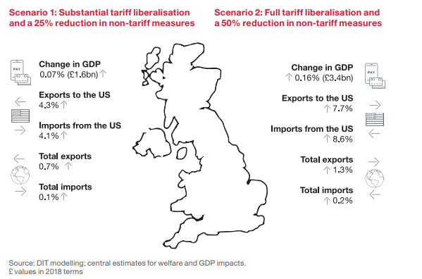 A deal is expected to boost UK GDP too