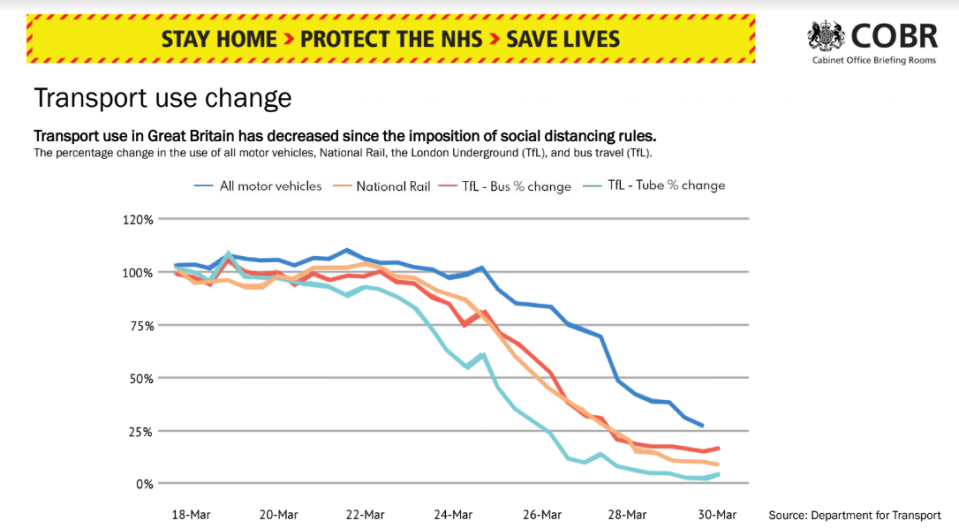  Transport use was dramatically slashed after the lockdown