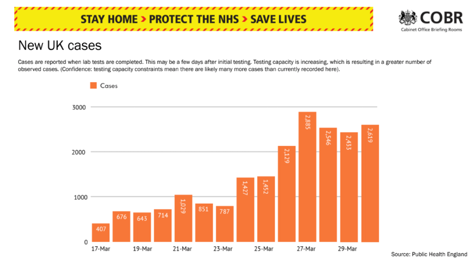  The number of infections is starting to flat-line, tonight's data revealed