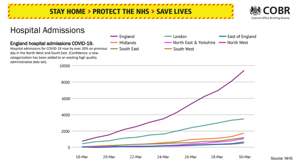  The number of hospital admissions is still rising thanks to the virus