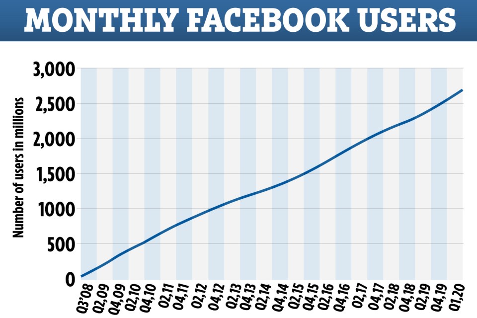  This chart shows Facebook's rapid rise to 2.6billion users