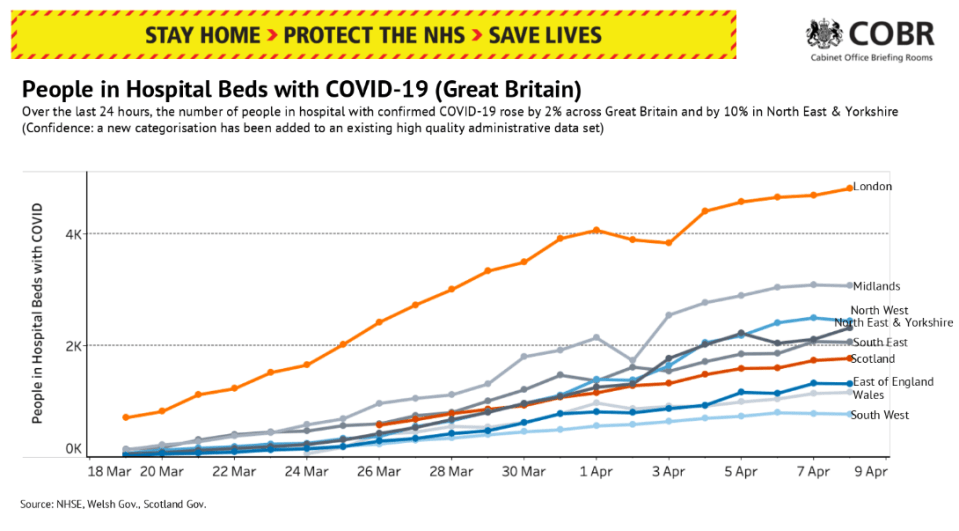 People in hospital beds is rising slowly in most regions