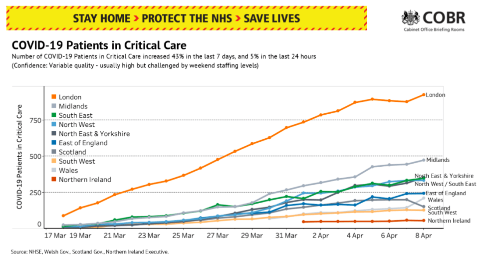 There are more patients in critical care – and a sharper peak in London