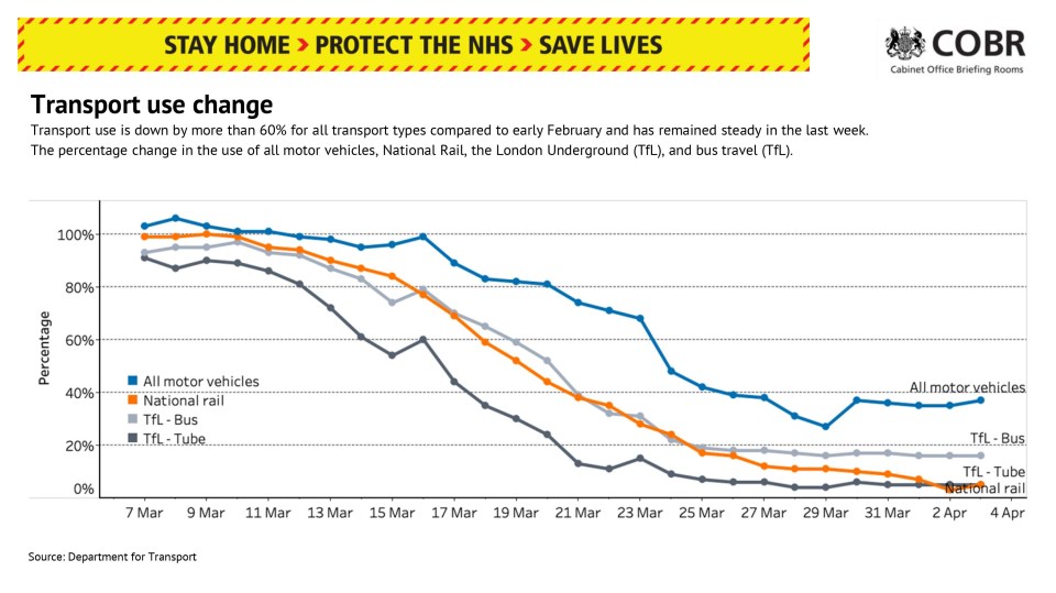  Transport use is still down overall