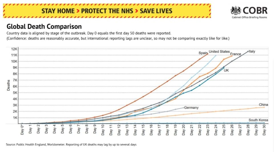  The UK death rate is tracking behind Italy, government experts have said