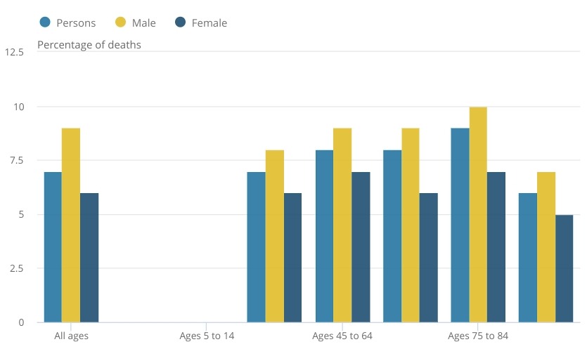  Deaths due to Covid-19 accounted for 7 per cent of all deaths in England and Wales in March