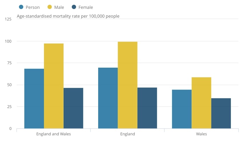  Wales had a significantly lower mortality rate compared with England for Covid-19 deaths