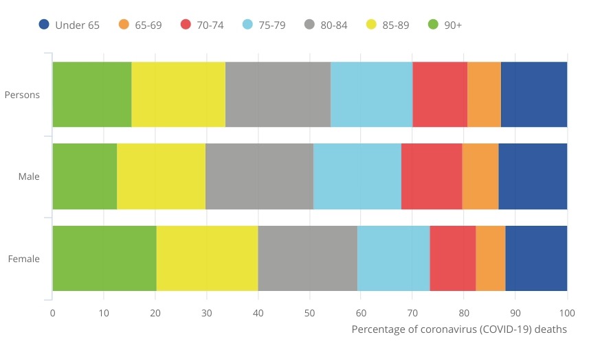  Those aged 85 to 89 years made up the largest proportion of Covid-19 deaths