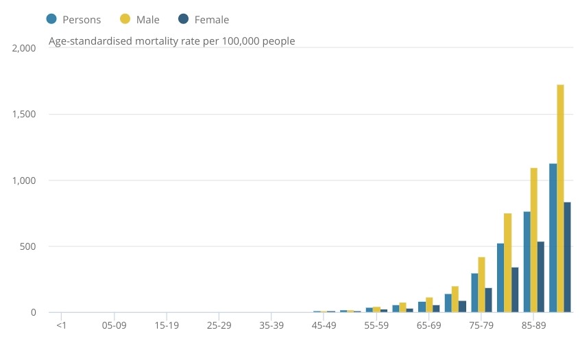  Across all age groups, males had a higher rate of Covid-19 deaths compared with females