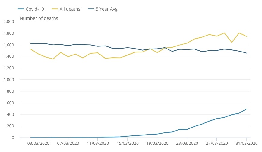  The number of deaths due to Covid-19 increased nearly every day in March