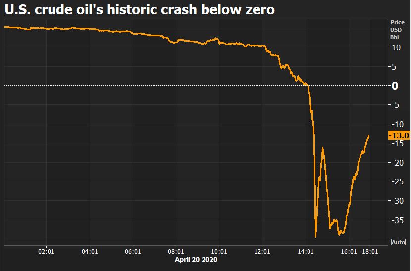  US oil prices fell into negative territory yesterday