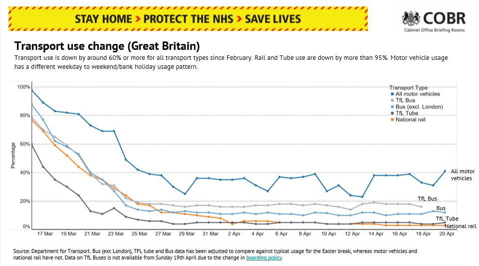  A graph shown during yesterday's press conference showed that traffic on Britain's roads is beginning to rise