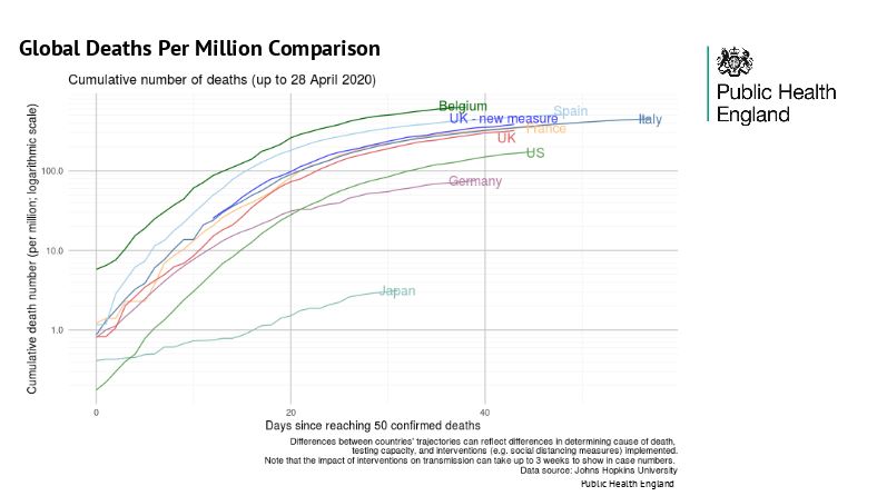  The UK has a higher number of deaths, based on a per million comparison, than France, the US, Germany and Japan