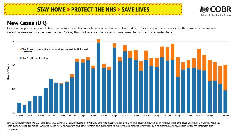  UK cases were slightly higher today but have gradually dropped this week. Graph combines mass swab tests (orange) with NHS tests (blue)