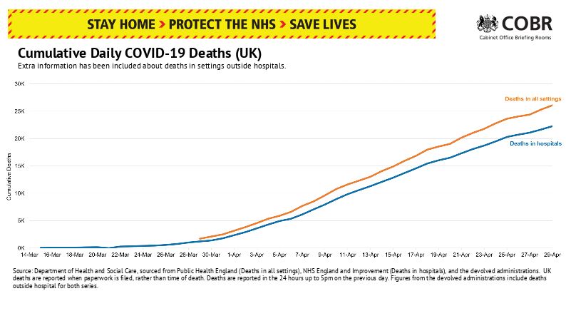  The government's new graphic shows coronavirus deaths 'in all settings' (orange) - hospitals, care homes and the wide community compared to hospital-only deaths (blue)