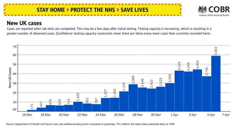  As more people are tested, the number of cases rises