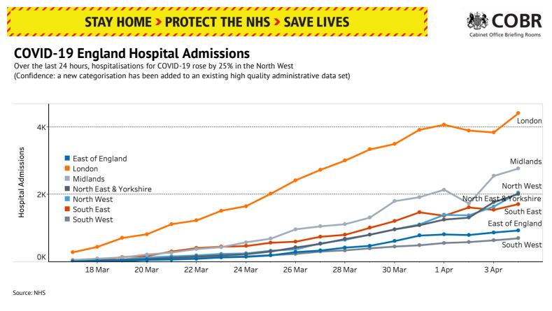  Hospital admissions in London, the Midlands and Yorkshire have spiked up