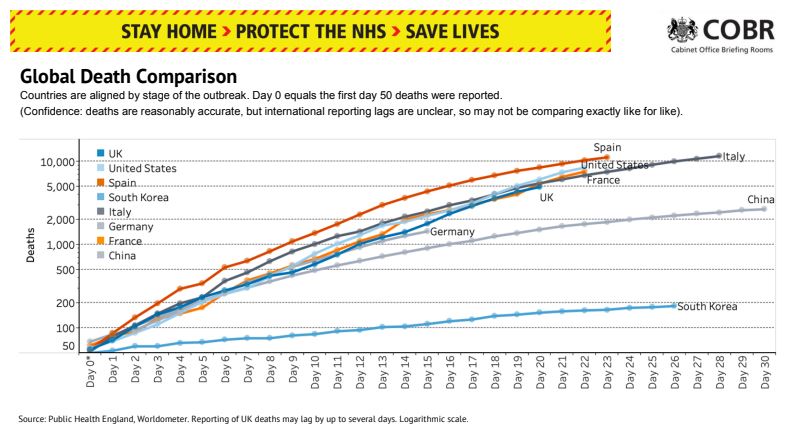  Britain's graph shows a continued rise of deaths compared to other countries