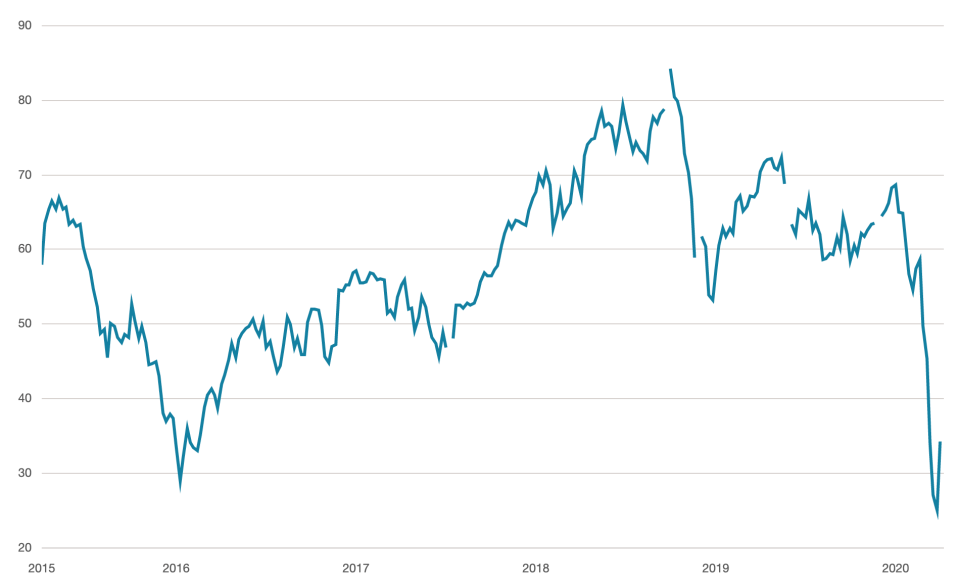  Brent crude oil prices have fallen below $30 dollars a barrel