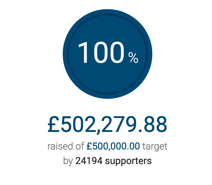  This afternoon generous donors helped him soar past his fundraising target