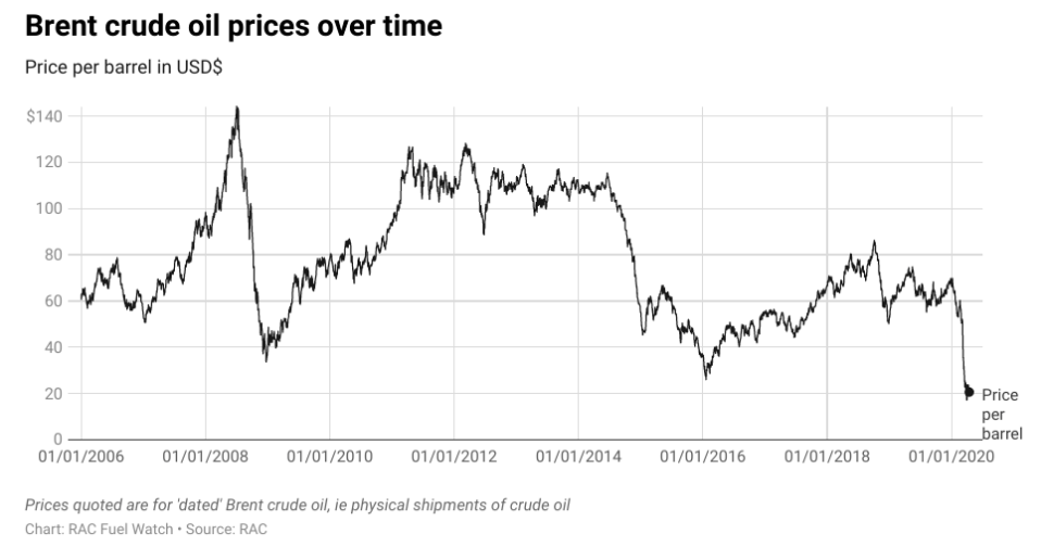  How oil prices have fluctuated since 2006