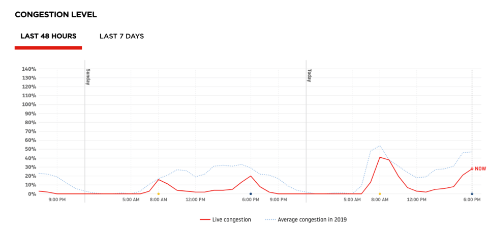  TomTom's graph shows the level of peak traffic is starting to return to normal in Wuhan