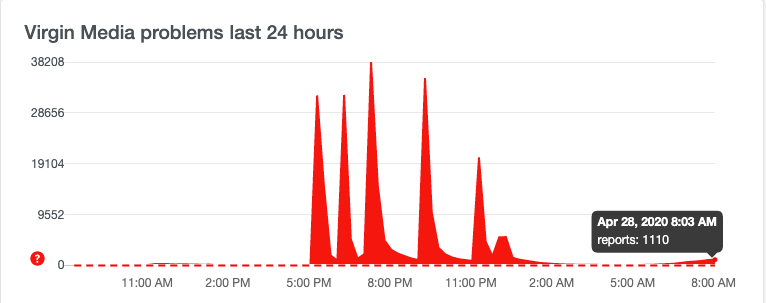  This morning, more than 1,100 customers are complaining that the service is still disrupted