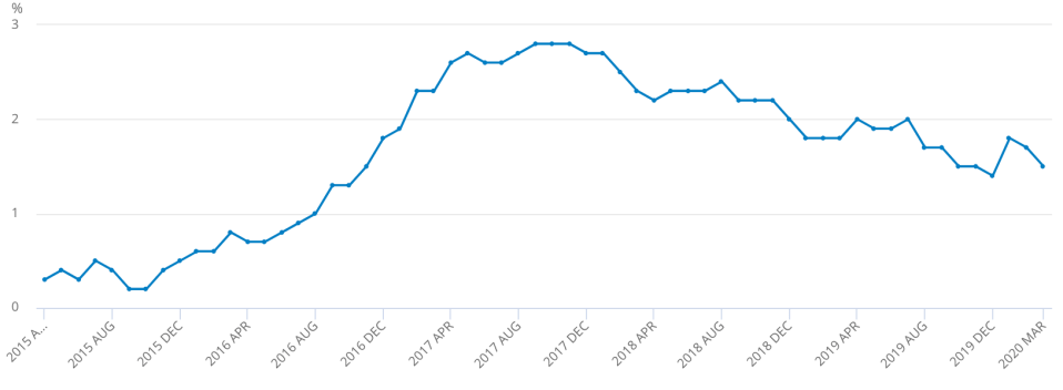  The Consumer Price Index fell from 1.7 per cent in February, according to the Office for National Statistics