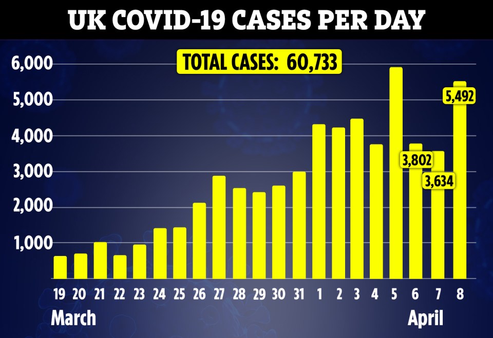  The number of new daily coronavirus infections in the UK