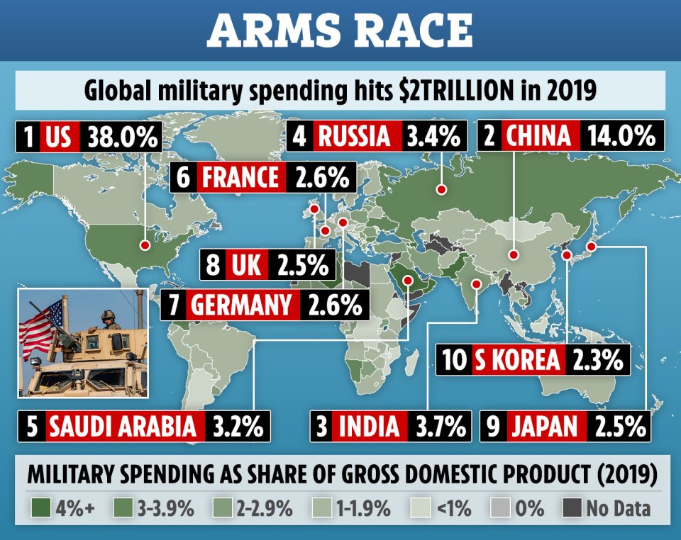 Global military spending has now passed $2 trillion